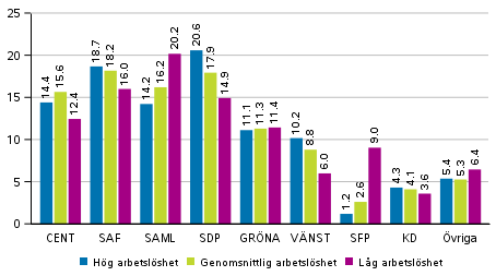 Partiernas vljarstd i omrden avgrnsade enligt det relativa arbetslshetstalet i riksdagsvalet 2019, %