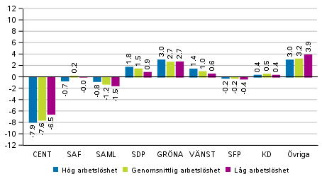 Frndringar i partiets vljarstd i omrden avgrnsade enligt det relativa arbetslshetstalet i riksdagsvalet 2019, %