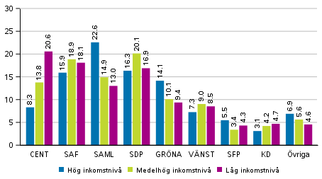 Partiernas vljarstd i omrden avgrnsade enligt inkomstniv i riksdagsvalet 2019, %