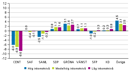 Frndringar i partiets vljarstd i omrden avgrnsade enligt inkomstniv i riksdagsvalet 2019, %