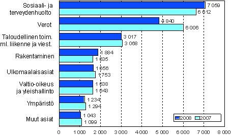 Hallinto-oikeuksissa ratkaistut asiat vuosina 2007 — 2008