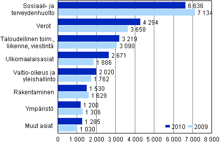 Hallinto-oikeuksissa ratkaistut asiat vuosina 2009–2010