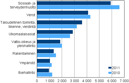 Hallinto-oikeuksissa ratkaistut asiat vuosina 2010–2011