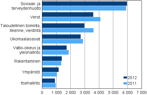 Hallinto-oikeuksissa ratkaistut asiat vuosina 2011–2012