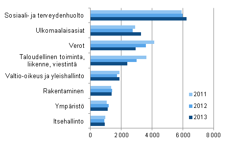 Hallinto-oikeuksissa ratkaistut asiat vuosina 2011–2013