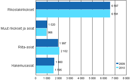 Hovioikeuksissa ratkaistut asiat 2009 ja 2010