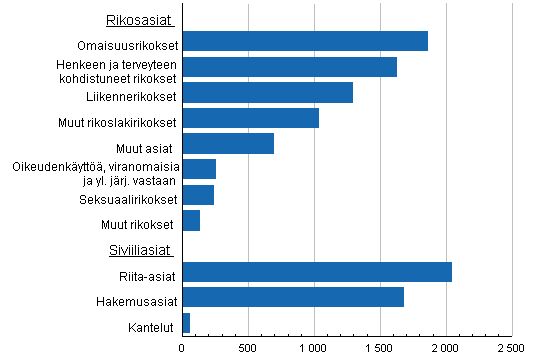 Hovioikeuksissa ratkaistut asiat 2011