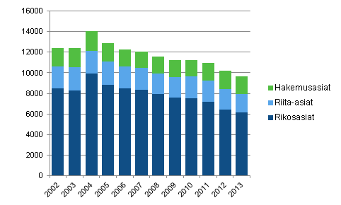 Hovioikeuksissa ratkaistut asiat 2002–2013