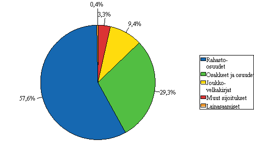 2. Henkilstrahastojen jsenosuuspoman sijoitusten jakaantuminen vuonna 2007, milj. euroa