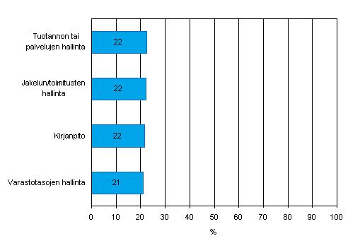 Kuvio 3. Myyntitilauksen tietojen automaattinen jakaminen yrityksen eri toimintojen kanssa kevll 2008, osuus vhintn viisi henkil tyllistvist yrityksist