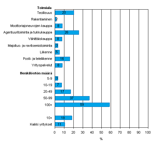 Kuvio 5. Yrityksell kytss ERP-ohjelmisto tiedon jakamiseen myynneist ja ostoista muiden sisisten toimintojen kanssa kevll 2008, osuus kaikista luokan yrityksist