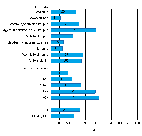 Kuvio 6. Yrityksell kytss asiakkuuden hallinnan tietojrjestelm kevll 2008, osuus kaikista luokan yrityksist