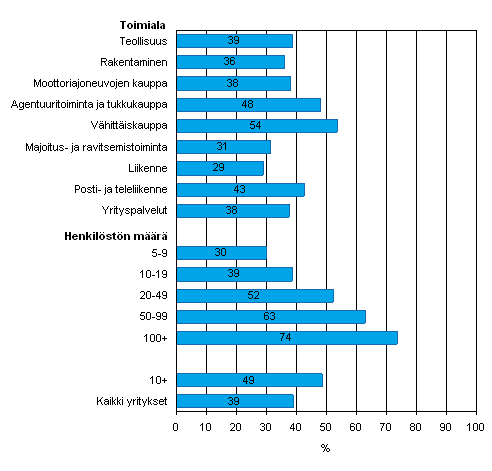 Kuvio 9. Automatisoidun tiedonvaihdon kytt yrityksiss vuonna 2008, osuus kaikista luokan yrityksist