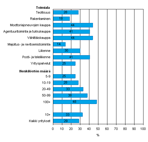 Kuvio 12. Tiedon snnllinen shkinen jakaminen tavarantoimittajien tai asiakkaiden kanssa toimitusketjun hallitsemiseksi kevll 2008, osuus kaikista luokan yrityksist