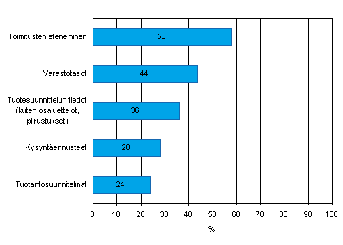 Kuvio 14. Tiedon snnllinen shkinen jakaminen tavarantoimittajien kanssa toimitusketjun hallitsemiseksi jaettavan tiedon tyypin mukaan kevll 2008, osuus vhintn viisi henkil tyllistvist yrityksist