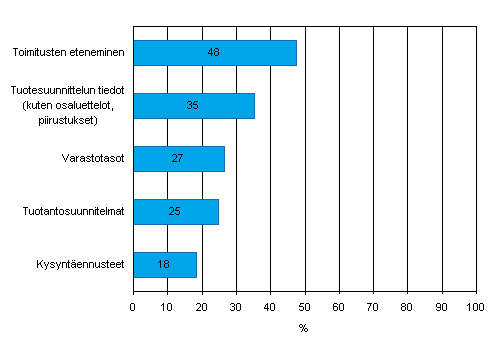 Kuvio 15. Tiedon snnllinen shkinen jakaminen asiakkaiden kanssa toimitusketjun hallitsemiseksi jaettavan tiedon tyypin mukaan kevll 2008, osuus vhintn viisi henkil tyllistvist yrityksist