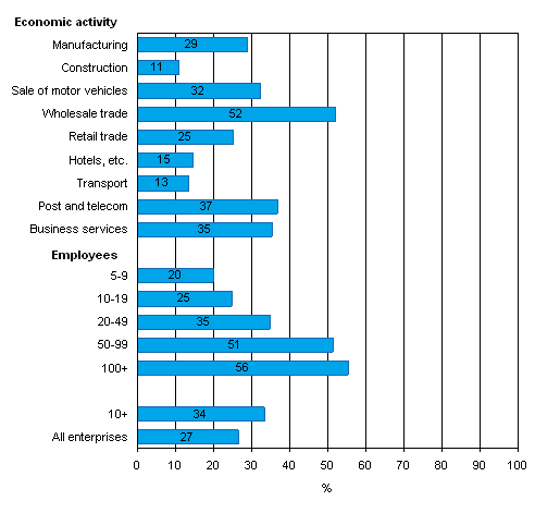 Enterprise has customer relationship management system in use in spring 2008, share of all enterprises in category