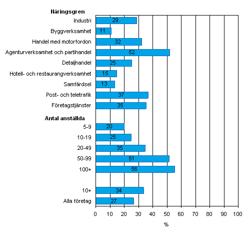 Fretag med kundhanteringssystem vren 2008, andel av fretagen i resp. klass