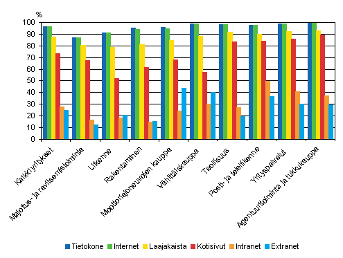 Kuvio 2. Tietotekniikan kytt yrityksiss toimialoittain kevll 2008