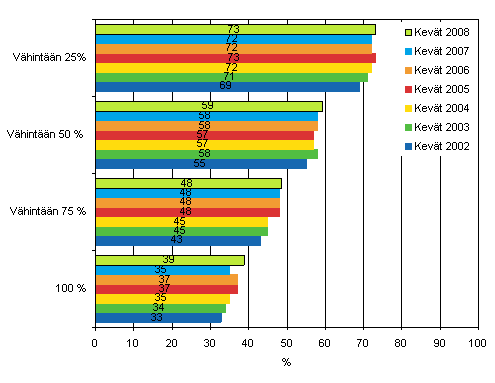 Kuvio 3. Henkilstn tietokoneiden kytt 2002-2008, osuus tietokonetta kyttvist vhintn viisi henkil tyllistvist yrityksist, joiden henkilstst vhintn 25, 50, 75 tai 100 prosenttia kytt tietokonetta tyssn