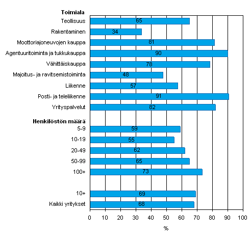 Kuvio 4. Henkilstn tietokoneiden kytt kevll 2008, tietokonetta tyssn kyttvien osuus henkilkunnasta