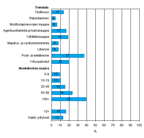 Kuvio 5. Yrityksess on kytss avoimen lhdekoodin kyttjrjestelm kevll 2008, osuus kaikista luokan yrityksist