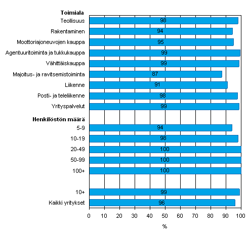 Kuvio 6. Internet yrityksiss kevll 2008, osuus kaikista luokan yrityksist