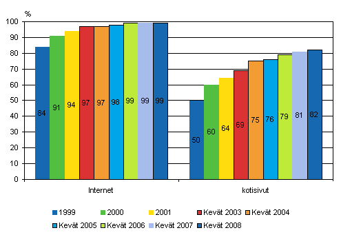 Kuvio 7. Internet ja kotisivut yrityksiss vuosina 1999-2008, osuus kaikista vhintn kymmenen henke tyllistvist yrityksist