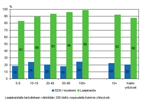 Kuvio 9. Internet-yhteyden tyyppi kevll 2008, osuus kokoluokan yrityksist