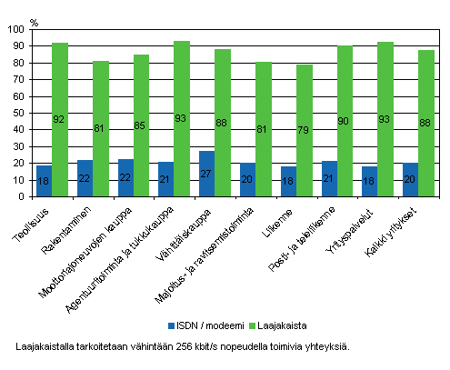 Kuvio 10. Internet-yhteyden tyyppi kevll 2008, osuus vhintn viisi henkil tyllistvist yrityksist toimialoittain