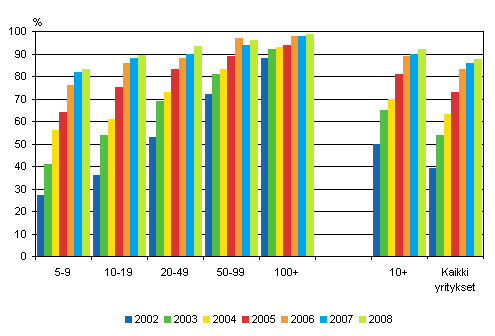 Kuvio 11. Laajakaista yrityksiss 2002-2008, osuus kokoluokan yrityksist