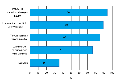 Kuvio 14. Internetin kytttarkoitukset kevll 2008, osuus Interneti kyttvist vhintn viisi henkil tyllistvist yrityksist