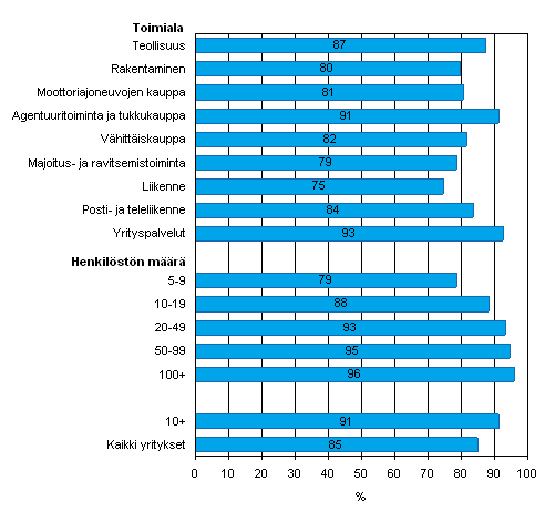 Kuvio 15. Internetin kytt tiedon hankintaan viranomaisilta kevll 2008, osuus kaikista luokan yrityksist, jotka kyttvt Interneti