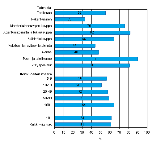 Kuvio 18. Henkilstn Internetin kytt kevll 2008, Internet-yhteydell varustettua tietokonetta tyssn kyttvien osuus henkilkunnasta