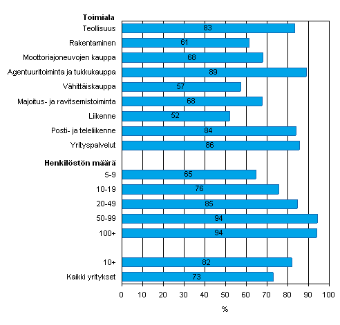 Kuvio 19. Kotisivut yrityksiss kevll 2008, osuus kaikista luokan yrityksist 