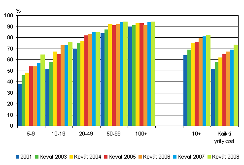 Kuvio 22. Kotisivut yrityksiss 2001-2008 suuruusluokittain, osuus kaikista luokan yrityksist 