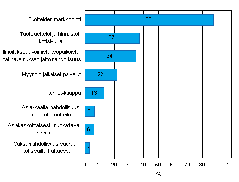 Kuvio 23. Kotisivujen kytttarkoitukset yrityksiss kevll 2008, osuus vhintn viisi henkil tyllistvist yrityksist, joilla on kotisivut