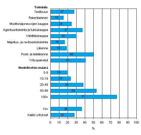 Kuvio 24. Intranetin kytt yrityksiss kevll 2008, osuus kaikista luokan yrityksist