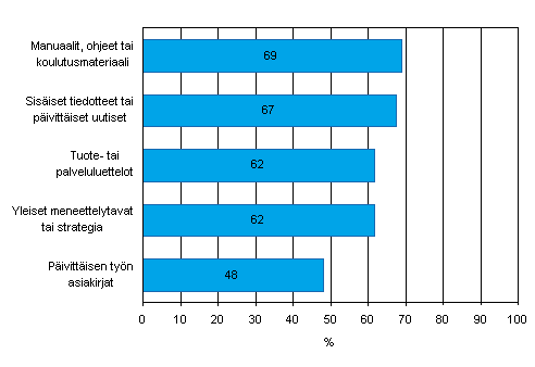 Kuvio 25. Intranetin kytttarkoitukset yrityksiss kevll 2008, osuus vhintn viisi henkil tyllistvist yrityksist, joilla on intranet