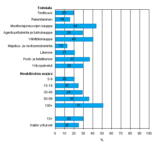 Kuvio 26. Extranetin kytt yrityksiss kevll 2008, osuus kaikista luokan yrityksist