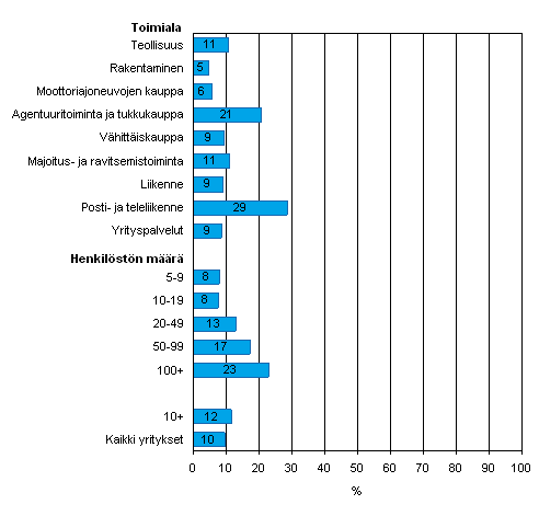 Kuvio 28. Internet-myynnin yleisyys vuonna 2007, osuus kaikista luokan yrityksist