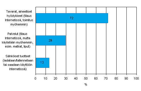 Kuvio 29. Internet-myynnin jakautuminen tuotteisiin ja palveluihin, osuus Internet-myynti harjoittavista yrityksist