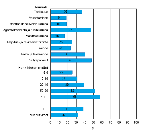 Kuvio 30. Shkisen laskun (verkkolasku, EDI-lasku tai muu shkinen lasku) lhettminen vuonna 2007, osuus kaikista luokan yrityksist