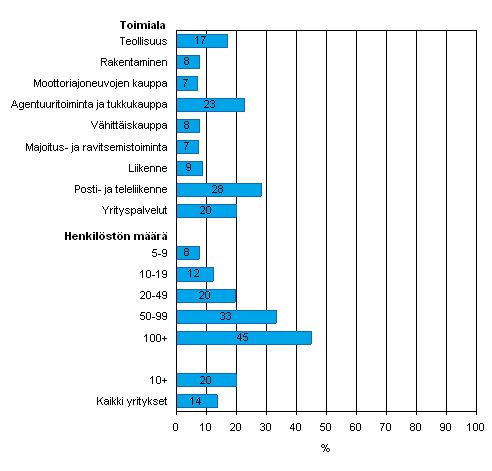 Kuvio 33. Kehittyneen shkisen laskun (verkkolaskun tai EDI-laskun) lhettminen vuonna 2007, osuus kaikista luokan yrityksist