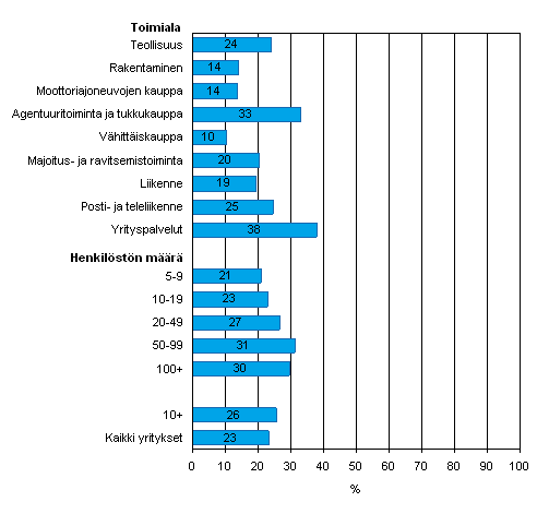 Kuvio 34. Muun shkisen laskun, esim. shkpostilaskun, lhettminen vuonna 2007, osuus kaikista luokan yrityksist