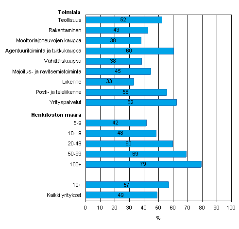 Kuvio 35. Shkisen laskun (verkkolasku, EDI-lasku tai muu shkinen lasku) vastaanottaminen vuonna 2007, osuus kaikista luokan yrityksist