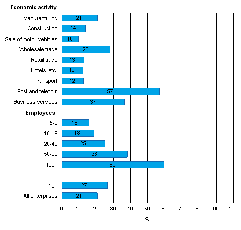 Broadband connection with a transmission speed of at least 8 Mbps in spring 2008, proportion of enterprises in class