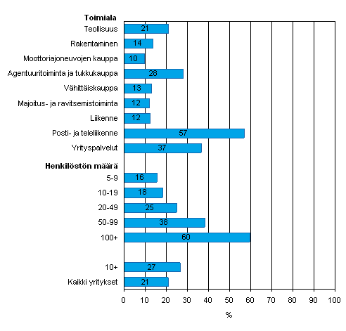 Vhintn 8 Mbit/s nopeudella toimiva laajakaista kevll 2008, osuus luokan yrityksist