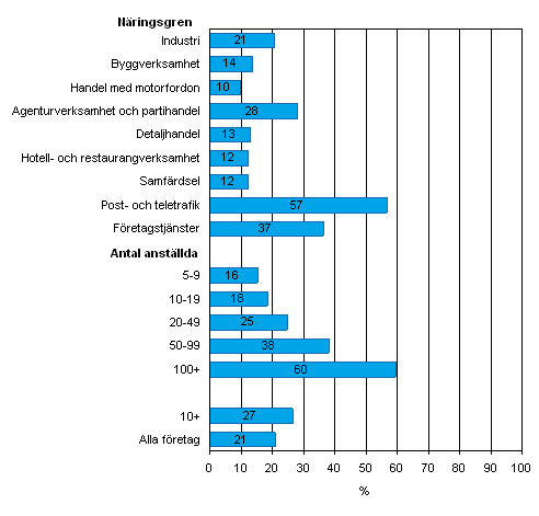 Bredband med en anslutning p minst 8 Mbit/s vren 2008, andel av fretag i resp. klass