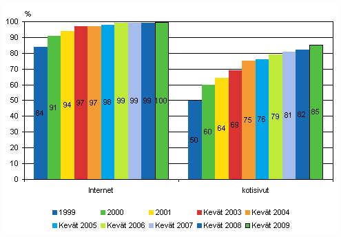 Kuvio 2. Internet ja kotisivut yrityksiss vuosina 1999-2009, osuus kaikista vhintn kymmenen henke tyllistvist yrityksist, TOL 2002